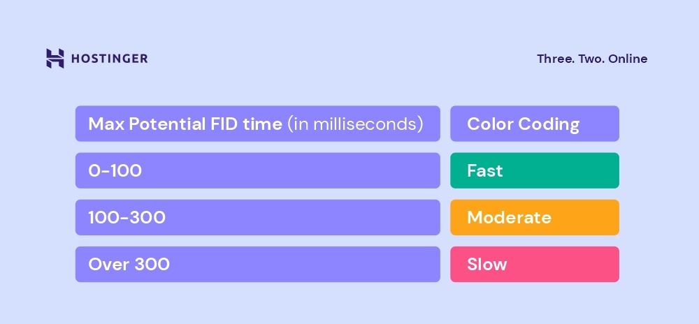 Max potential FID time (in milliseconds): 0-100 is fast, 100-300 is moderate, over 300 is slow